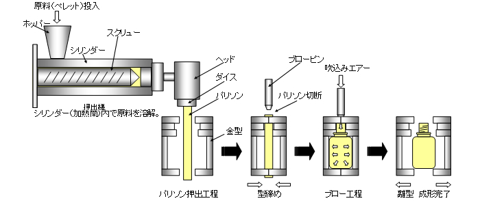 ブロー成形