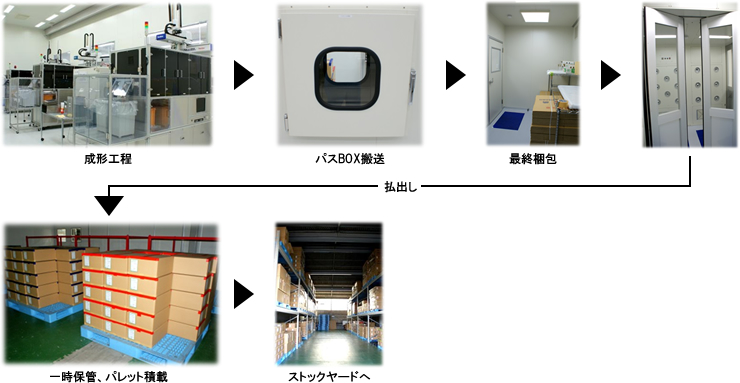 製品の動線