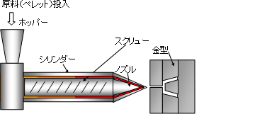 射出成形